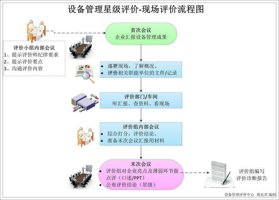 PMS星級現(xiàn)場評價(jià)流程圖1.jpg