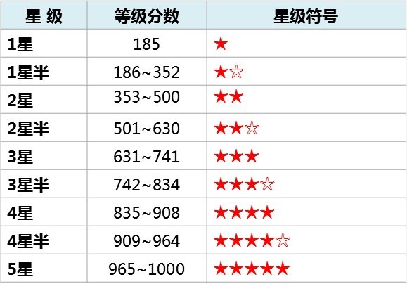 設(shè)備管理星級評價等級圖.jpg