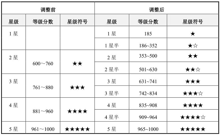 設(shè)備管理星級評價(jià)等級1.jpg