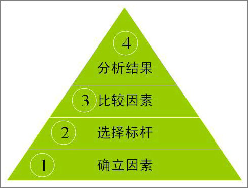 煙草企業(yè)對標管理-如何實現數值型對標為文化型對標