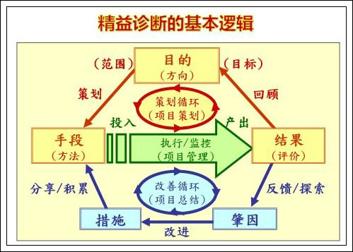 如何識(shí)別、診斷精益現(xiàn)場(chǎng)管理的浪費(fèi)-2