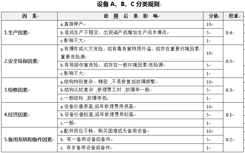 武鋼設(shè)備ABC分類(lèi)與檢修策略