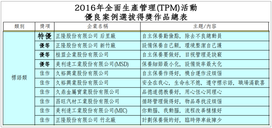 2016年全面生產(chǎn)管理(TPM)活動(dòng)獲獎(jiǎng)TPM標(biāo)語