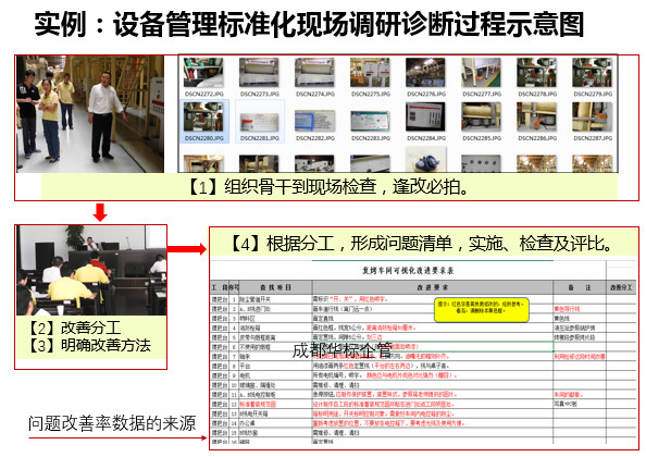 答疑：自己如何組織開(kāi)展設(shè)備管理標(biāo)準(zhǔn)化等調(diào)研診斷？