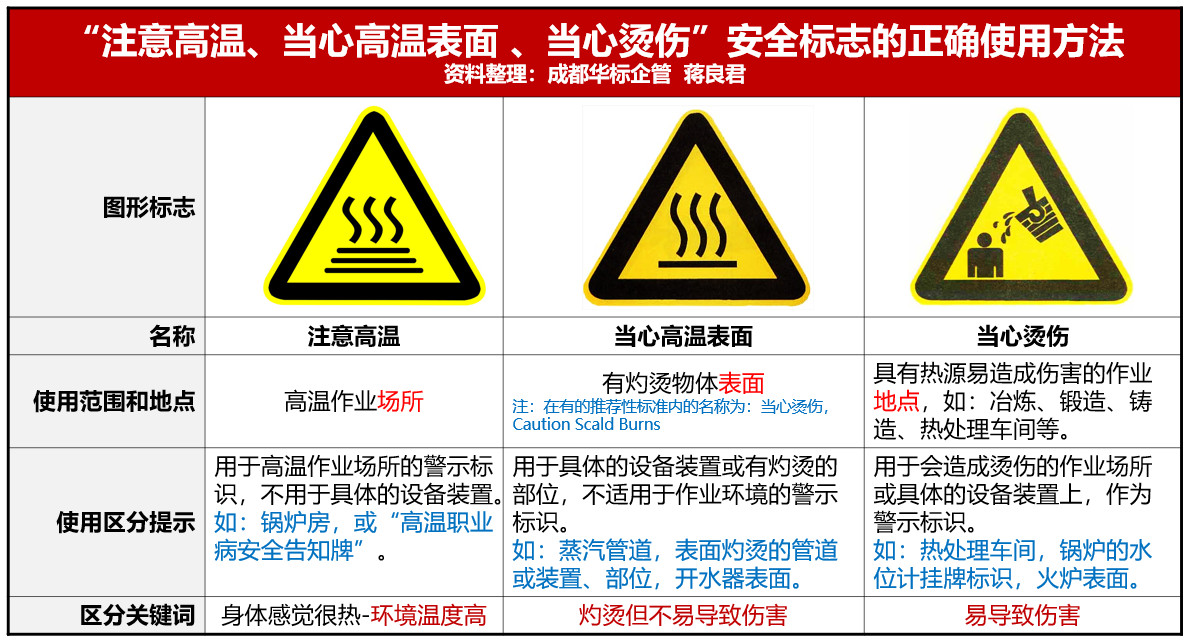 “當(dāng)心燙傷、注意高溫、當(dāng)心高溫表面”安全標(biāo)志的正確使