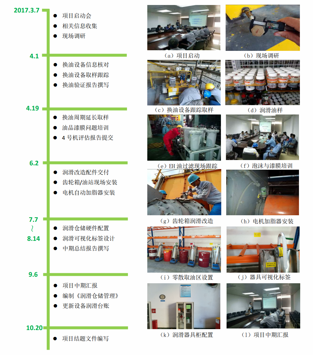 某火電廠潤滑管理專項(xiàng)改善案例