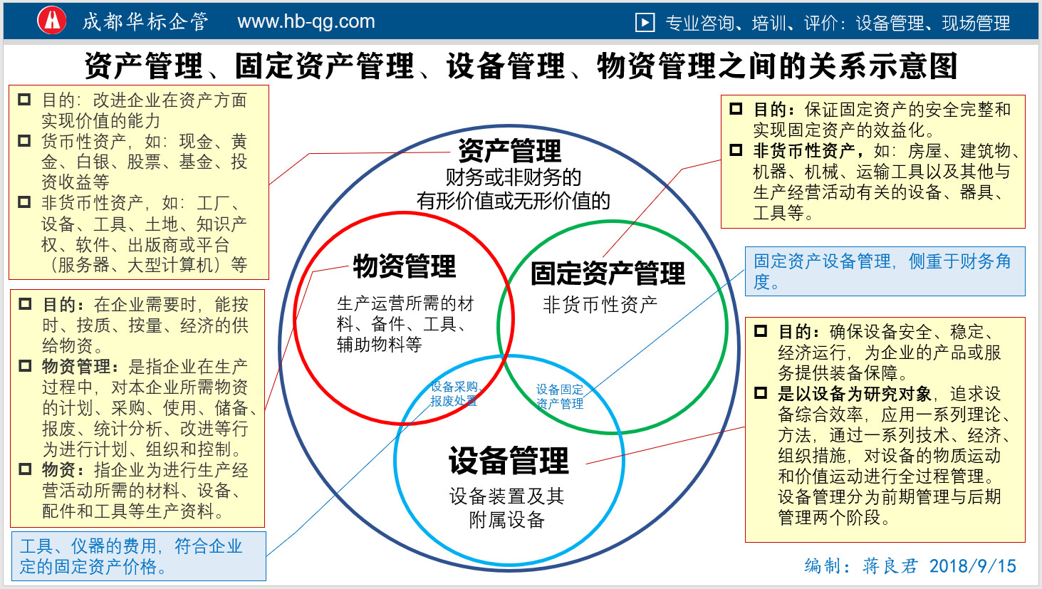 圖解區(qū)分資產(chǎn)管理、固定資產(chǎn)管理、物資管理、設(shè)備