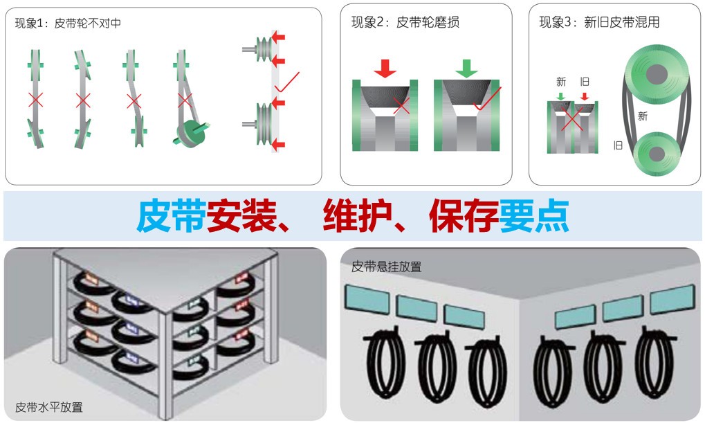 ?皮帶安裝、 維護(hù)、保存要點(diǎn)